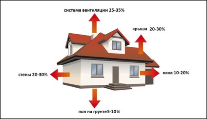 Cum se calculează radiatoarele pentru o casă privată