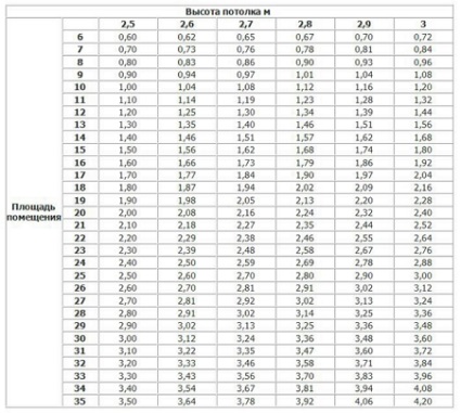 Cum se calculează radiatoarele pentru o casă privată