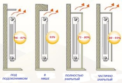 Cum se calculează radiatoarele pentru o casă privată