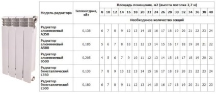 Hogyan számoljuk ki a radiátorok magánlakásoké