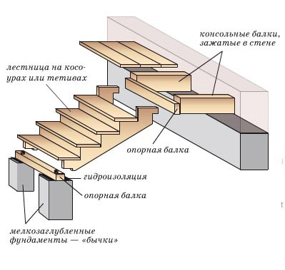 Cum sa faci o scara pe o pridvor din lemn cu mainile tale