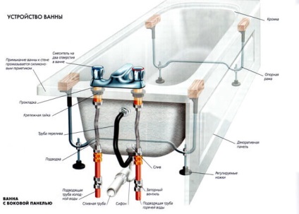 Cum se instalează o cadă de baie
