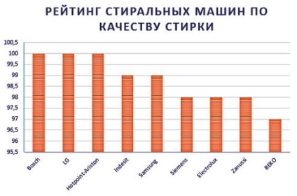 Cum de a alege o mașină de spălat, sfaturi utile