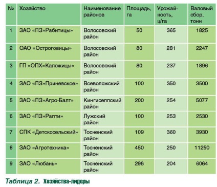 Cartofi în regiunea Leningrad - revista - sistem de cartofi