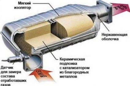 Convertizorul catalitic - dispozitivul și principiul funcționării