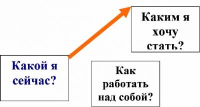 O oră de clasă este o conversație despre auto-educație sau despre cum să devii mai bine o educație spirituală și spirituală -