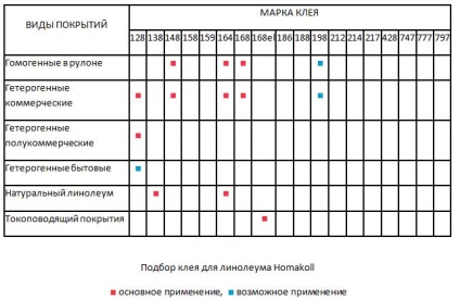 Adeziv pentru soiuri de linoleum și tehnologie de utilizare