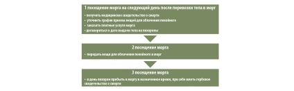 Un ghid succint de interacțiune cu morgia - manualul Moscovei de servicii funerare
