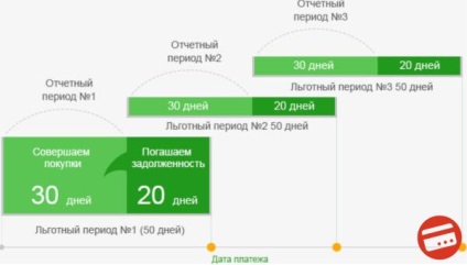 Card de credit Momentum Sberbank - termenele de primire, dobânda, retragerea de numerar, rambursarea unui împrumut