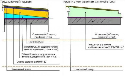 Monolit de turnare cu beton modificat din ghips-spumă