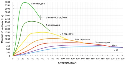 Teljesítmény és nyomaték a kerekek - Autokadabra