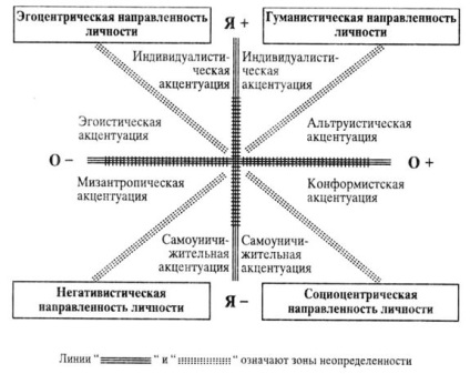 Direcția de personalitate - compararea conceptelor