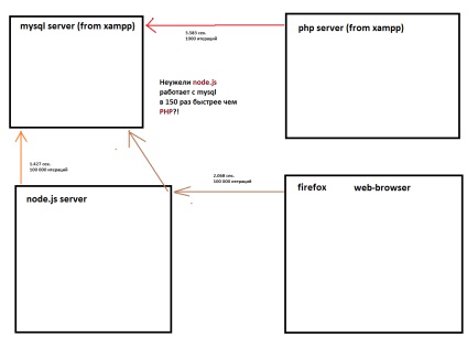 Într-adevăr funcționează cu mysql de 150 de ori mai rapid decât php