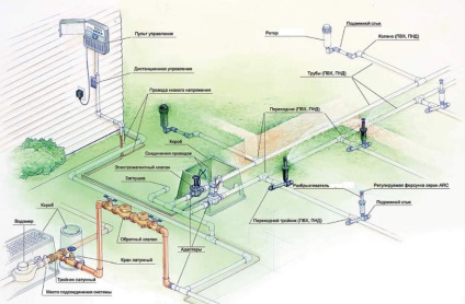 Descrierea generală a sistemului de irigații automate, polyproject