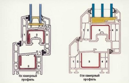 Ferestre din PVC și caracteristicile tehnice ale structurilor pentru alegerea geamurilor cu geam termopan