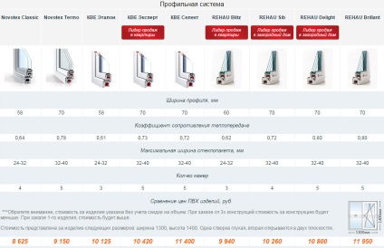 Ferestre din PVC și caracteristicile tehnice ale structurilor pentru alegerea geamurilor cu geam termopan