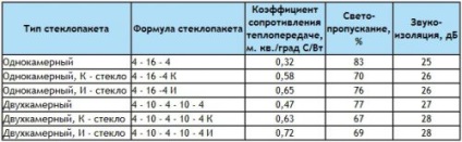 Ferestre din PVC și caracteristicile tehnice ale structurilor pentru alegerea geamurilor cu geam termopan