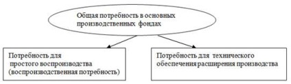 Determinarea nevoii întreprinderii pentru mijloace fixe - active fixe și eficiența acestora