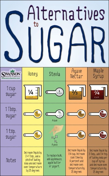 Despre zahăr și înlocuitorii lui în tabel, pe ecran