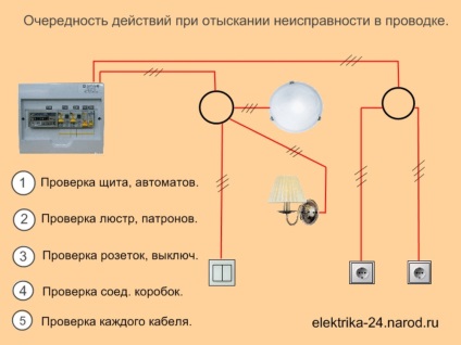 Rezolvarea problemelor cablurilor 1