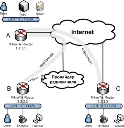 Construirea vpn cu tehnologie eoip