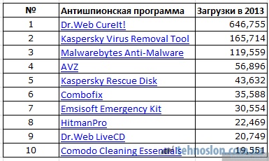 Troian removal software - anti-spyware de rating