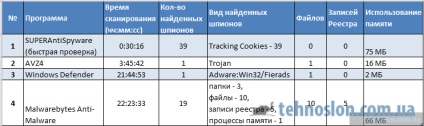 Troian removal software - anti-spyware de rating