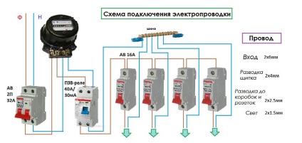 Cablare în bucătărie cu ce schemă ar trebui să fie efectuată