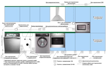 Cablare în bucătărie cu ce schemă ar trebui să fie efectuată