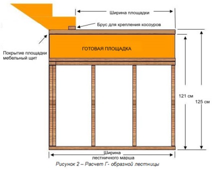 Calculul marșului de scară-drept