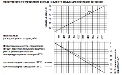 Calcularea ventilației piscinei