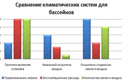 Calcularea ventilației bazinelor și metodele de reducere a umidității