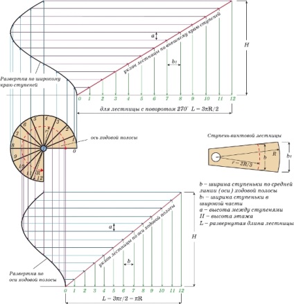 Calcularea nuanțelor scărilor spiralate ale erorilor de proiectare și instalare