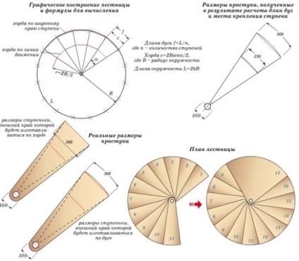 Calcularea nuanțelor scărilor spiralate ale erorilor de proiectare și instalare