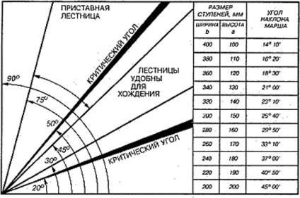 Calcularea nuanțelor scărilor spiralate ale erorilor de proiectare și instalare