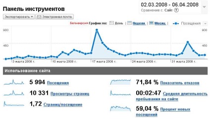 Promovarea blogului pe o lună - este posibil, o agenție pentru agențiile smopro