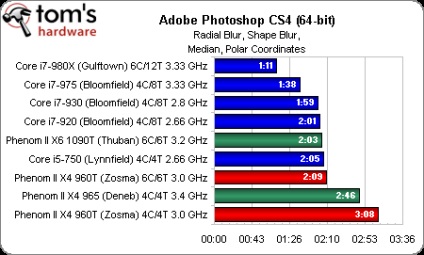 Deblocarea amd phenom ii x4 960t transformă patru nuclee în șase