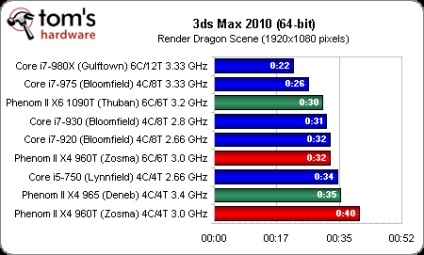 Deblocarea amd phenom ii x4 960t transformă patru nuclee în șase