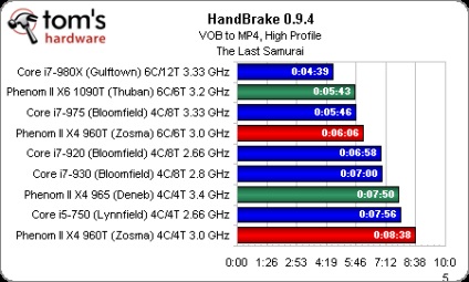 Deblocarea amd phenom ii x4 960t transformă patru nuclee în șase