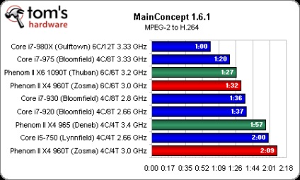 Deblocarea amd phenom ii x4 960t transformă patru nuclee în șase