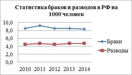 Divorțuri și căsătorii în Rusia