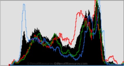 Renat al Mansurii, care este histograma luminozității și cum va fi folosită - exact despre complex