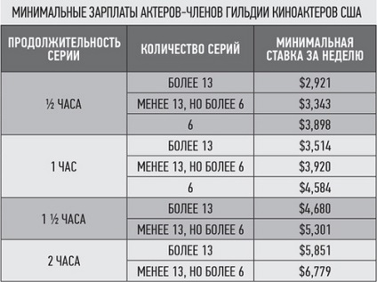 Колко всъщност печелят американски актьори