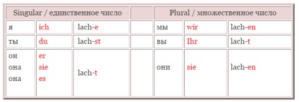 Conjugarea verbelor germane slabe