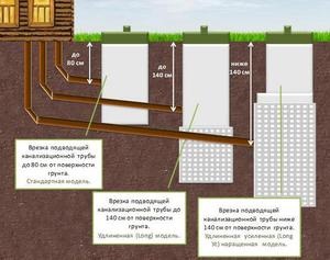 A rendszer a csomagolás külső és belső csatornahálózat egy magánlakás, a mélysége eltemetés szennyvízcsatorna