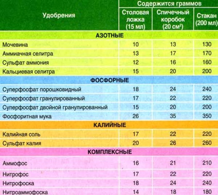 Tabele pentru fertilizarea legumelor