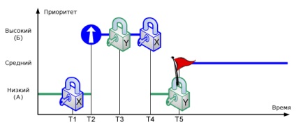 Tnkernel mutex PIC24