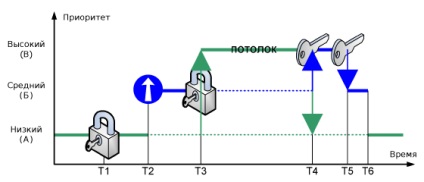 Tnkernel mutexes pic24