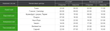 Sesiunea de tranzactionare Forex