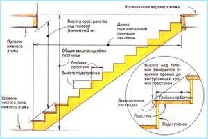 Cerințe pentru dimensiunile zborurilor scărilor structurilor și caracteristicilor tipurilor de scări